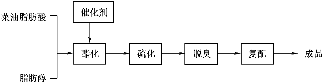 八、皂脚脂肪酸制取SOS型润滑油添加剂